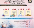 الاقتصاد المصري يحقق أعلى معدل نمو ربع سنوي (انفوجراف)